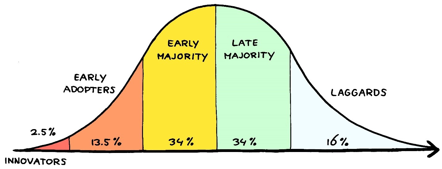 adoption curve